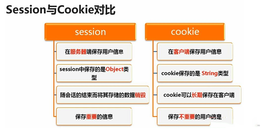 cookie与session的区别